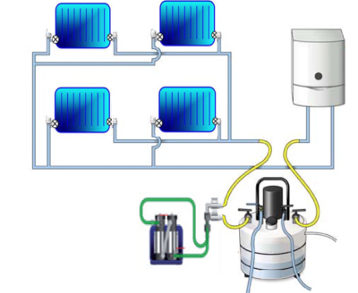 Diagram of the power flushing unit attached to the central heating circuit. The system is cleansed of lime scale and corrosion debris. Joseph C Kenny Plumbing & Heating, Cork,  use a purpose-designed machine with Magnaclean unit, to stop sludge.